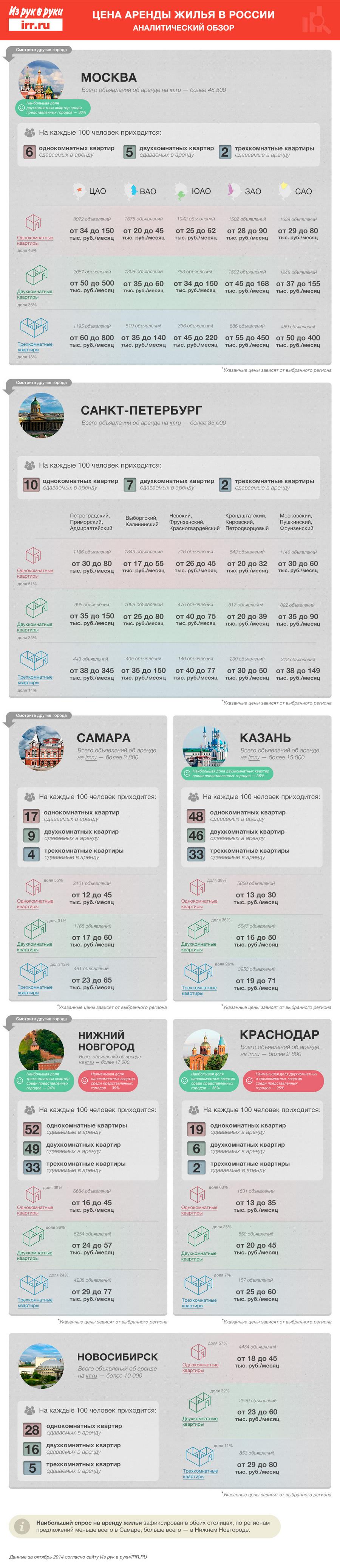 infographic-arenda-kvartir-russia-opt